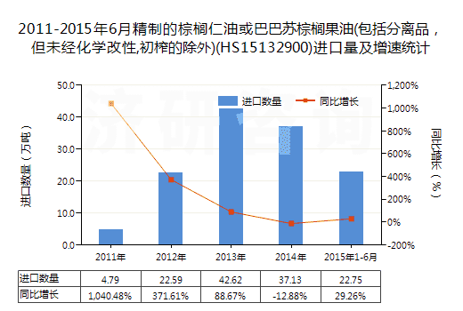 2011-2015年6月精制的棕櫚仁油或巴巴蘇棕櫚果油(包括分離品，但未經(jīng)化學(xué)改性,初榨的除外)(HS15132900)進(jìn)口量及增速統(tǒng)計(jì)